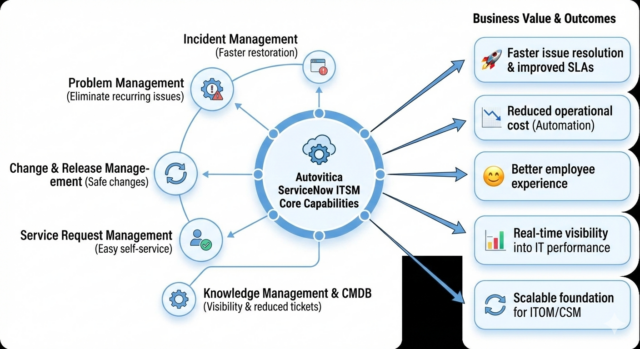 https://autovitica.com/wp-content/uploads/2026/02/itsm-Core-ITSM-Capabilities-Business-Value-Outcomes-640x349.png